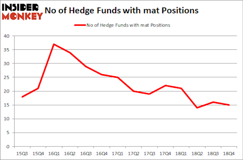 No of Hedge Funds With MAT Positions
