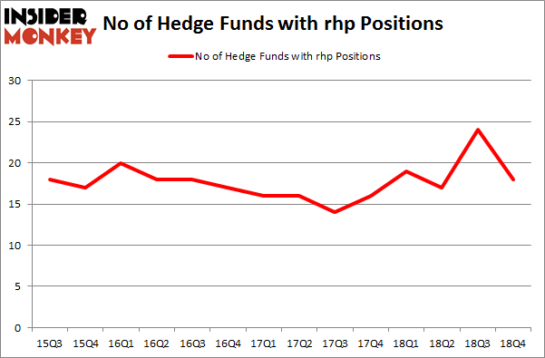 No of Hedge Funds With RHP Positions