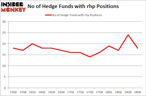 No of Hedge Funds With RHP Positions