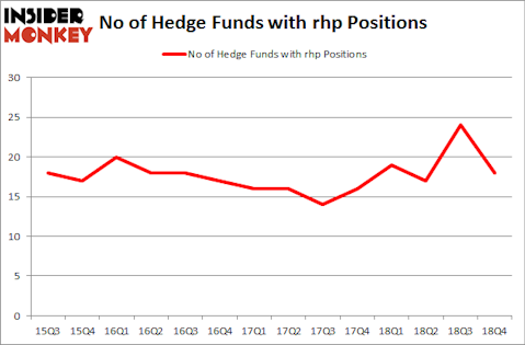 No of Hedge Funds With RHP Positions
