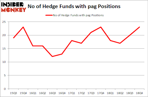 No of Hedge Funds With PAG Positions