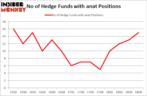 No of Hedge Funds With ANAT Positions