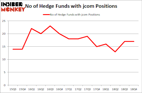 No of Hedge Funds With JCOM Positions
