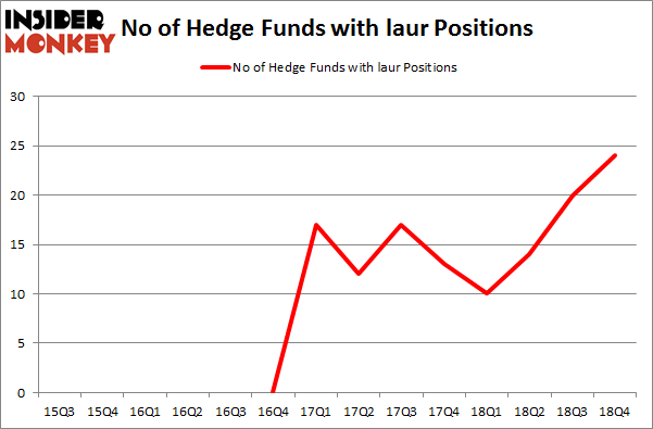 No of Hedge Funds With LAUR Positions