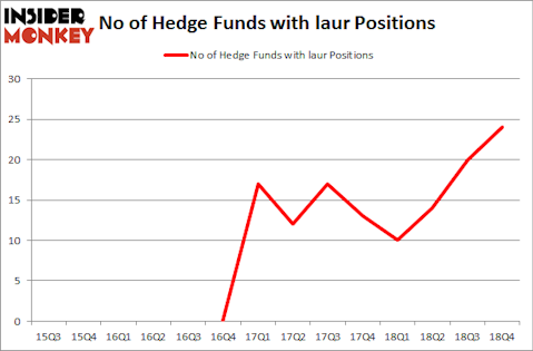 No of Hedge Funds With LAUR Positions