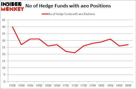 No of Hedge Funds With AEO Positions