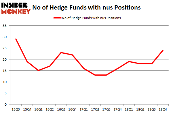 No of Hedge Funds With NUS Positions