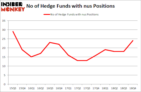 No of Hedge Funds With NUS Positions