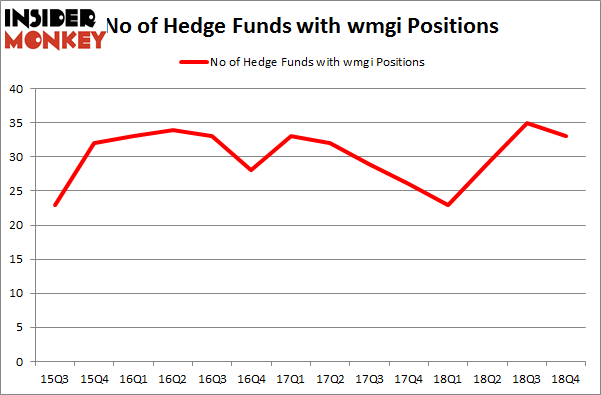 No of Hedge Funds With WMGI Positions