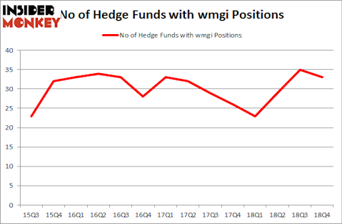 No of Hedge Funds With WMGI Positions
