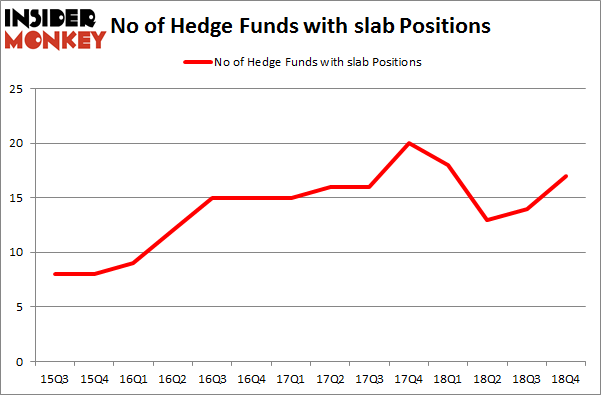 No of Hedge Funds With SLAB Positions