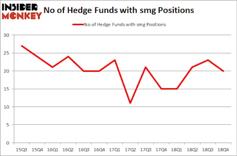 No of Hedge Funds With SMG Positions