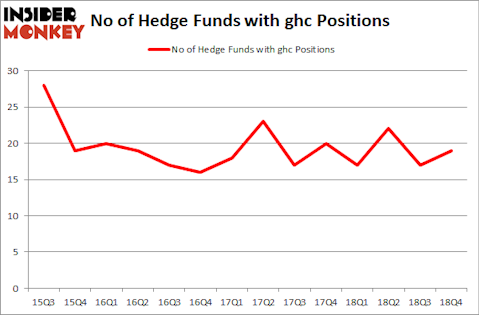 No of Hedge Funds With GHC Positions