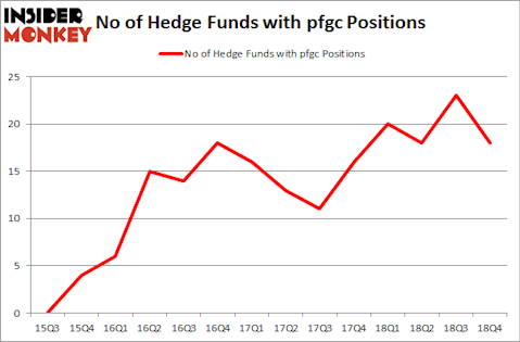 No of Hedge Funds With PFGC Positions