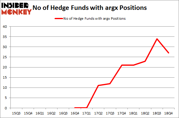 No of Hedge Funds With ARGX Positions