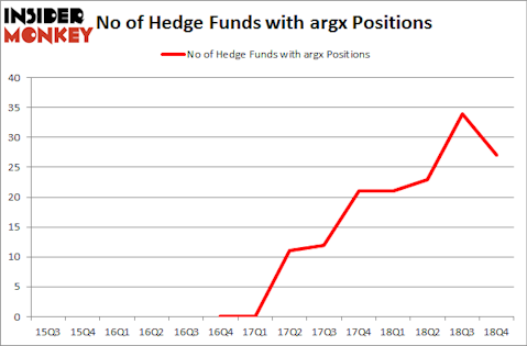 No of Hedge Funds With ARGX Positions