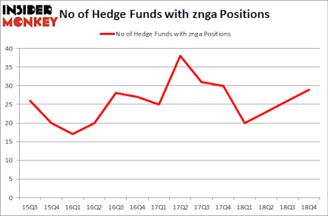 No of Hedge Funds With ZNGA Positions