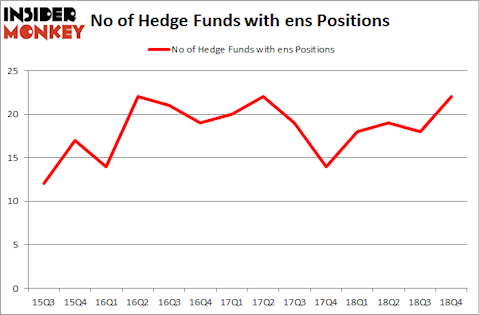 No of Hedge Funds With ENS Positions