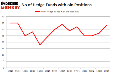 No of Hedge Funds With OLN Positions