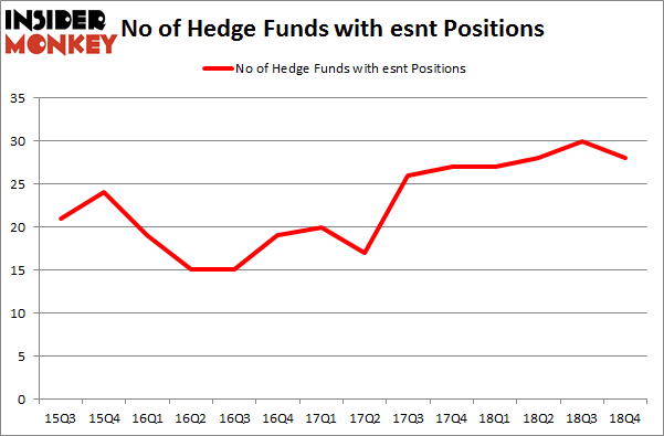No of Hedge Funds With ESNT Positions