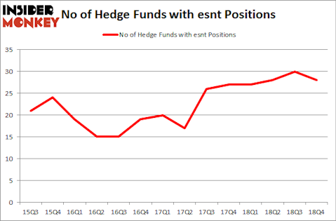 No of Hedge Funds With ESNT Positions