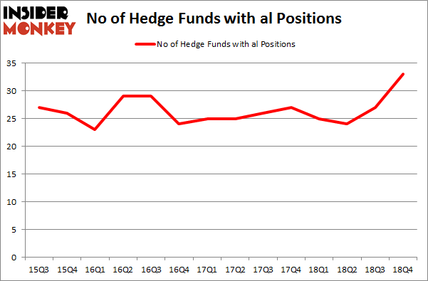 No of Hedge Funds With AL Positions