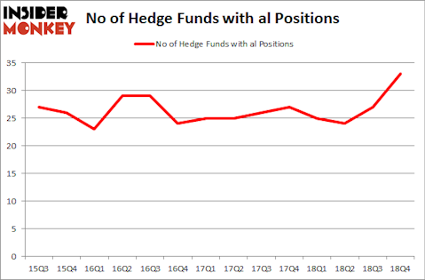 No of Hedge Funds With AL Positions