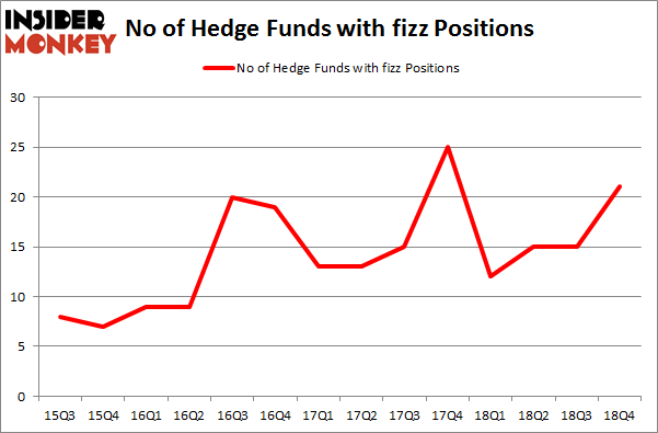 No of Hedge Funds With FIZZ Positions