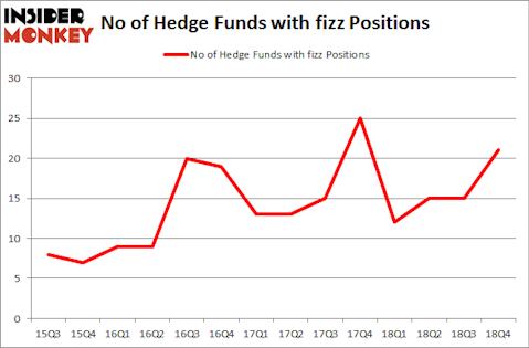 No of Hedge Funds With FIZZ Positions