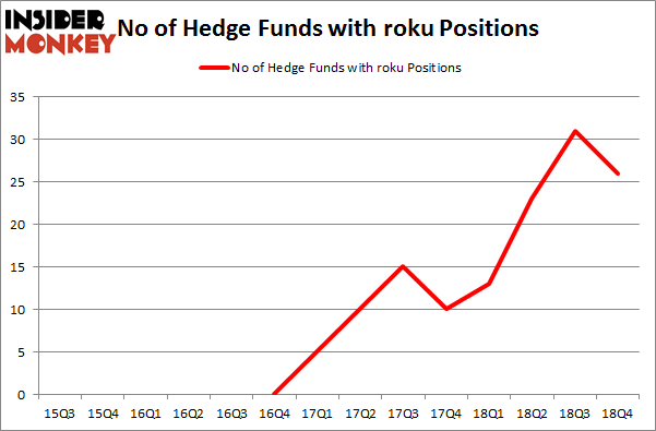 No of Hedge Funds With ROKU Positions