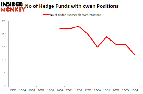No of Hedge Funds With CWEN Positions