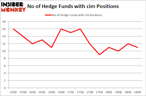 No of Hedge Funds With CIM Positions