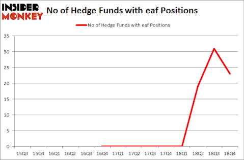 No of Hedge Funds With EAF Positions