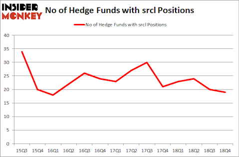 No of Hedge Funds With SRCL Positions