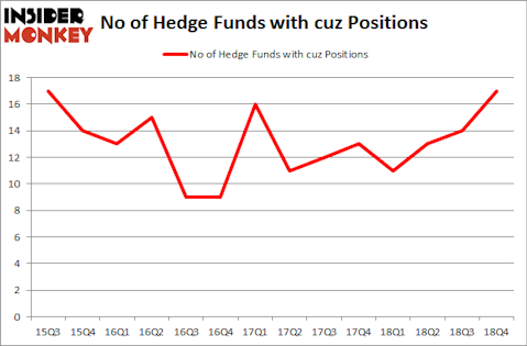 No of Hedge Funds With CUZ Positions
