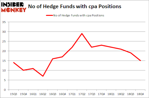 No of Hedge Funds With CPA Positions
