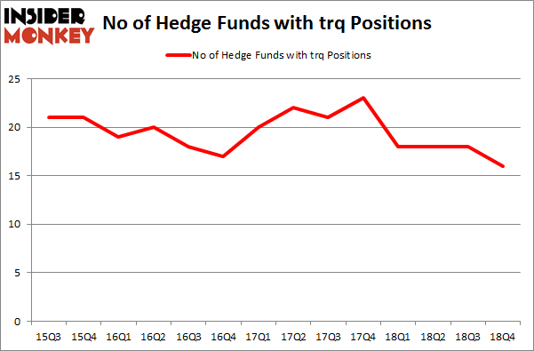 No of Hedge Funds With TRQ Positions