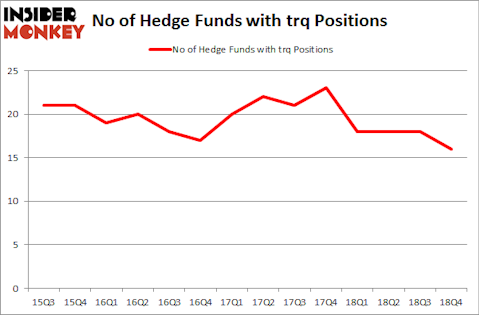 No of Hedge Funds With TRQ Positions