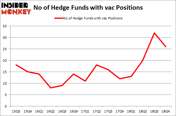 No of Hedge Funds With VAC Positions