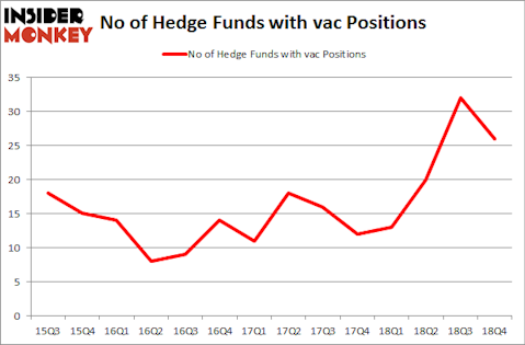 No of Hedge Funds With VAC Positions