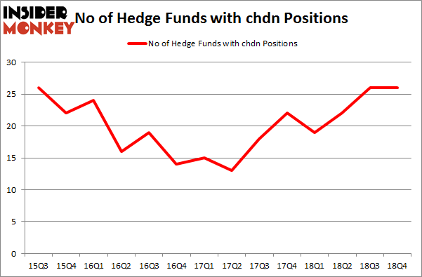 No of Hedge Funds With CHDN Positions