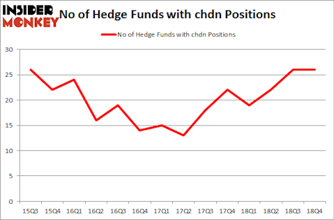 No of Hedge Funds With CHDN Positions