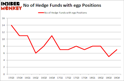 No of Hedge Funds With EGP Positions