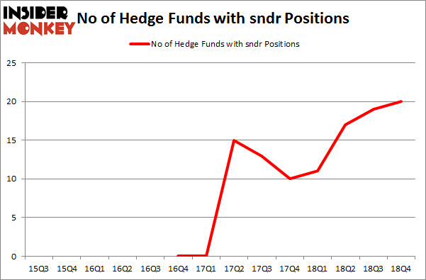 No of Hedge Funds With SNDR Positions