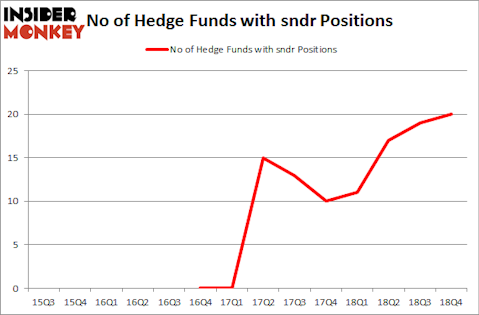 No of Hedge Funds With SNDR Positions