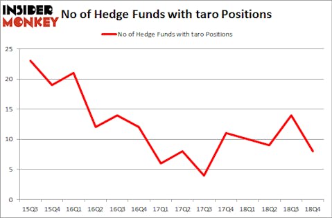No of Hedge Funds With TARO Positions