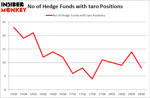 No of Hedge Funds With TARO Positions