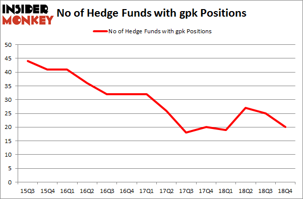 No of Hedge Funds With GPK Positions