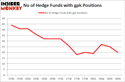 No of Hedge Funds With GPK Positions