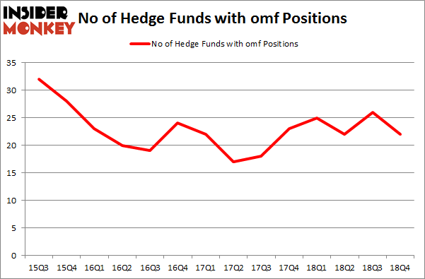 No of Hedge Funds With OMF Positions